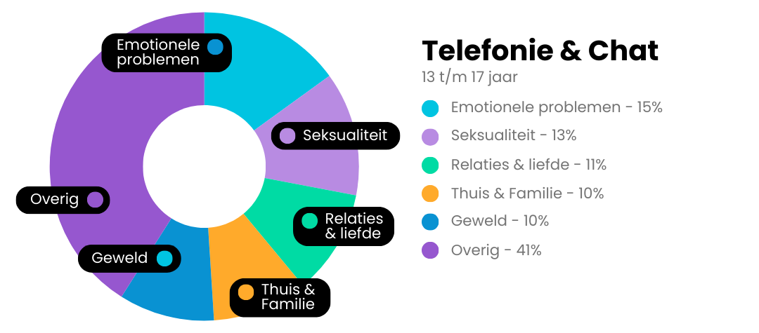 KT 2023 - Telefonie & chat onderwerpen 13 tm 17 jaar.png